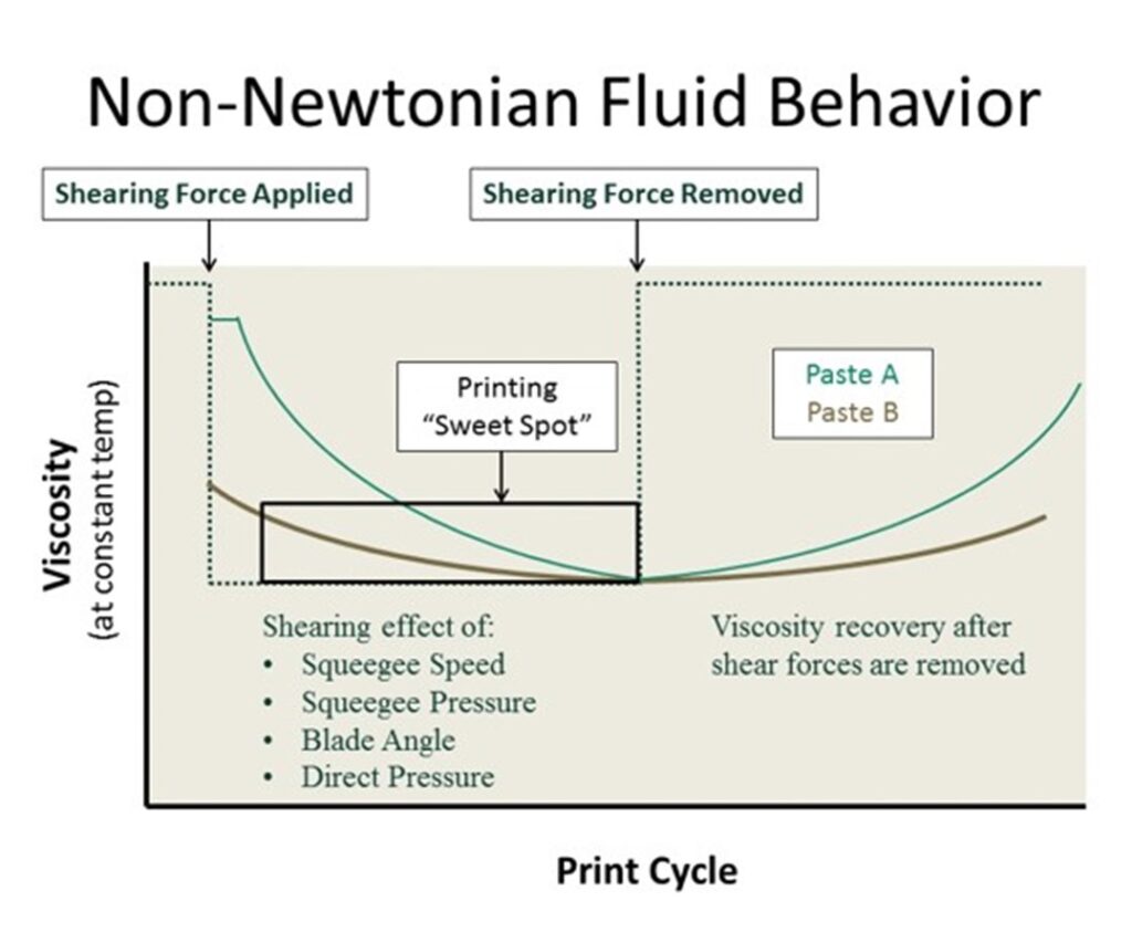 A graph demonstrating the viscosity change with print cycle